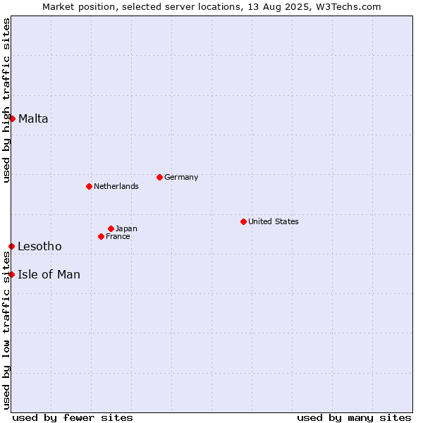 Market position of Malta vs. Isle of Man vs. Lesotho