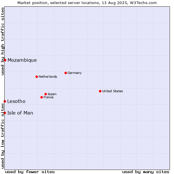 Market position of Mozambique vs. Isle of Man vs. Lesotho