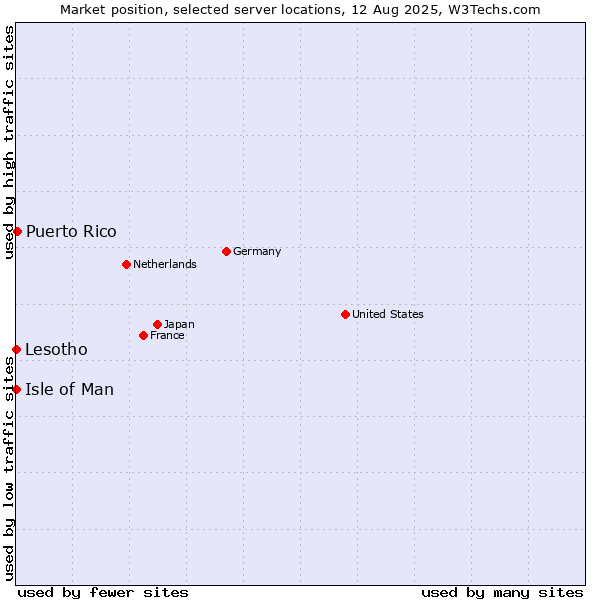 Market position of Puerto Rico vs. Isle of Man vs. Lesotho