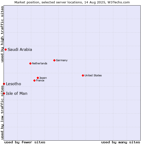 Market position of Saudi Arabia vs. Isle of Man vs. Lesotho