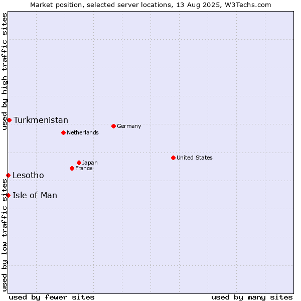 Market position of Turkmenistan vs. Isle of Man vs. Lesotho