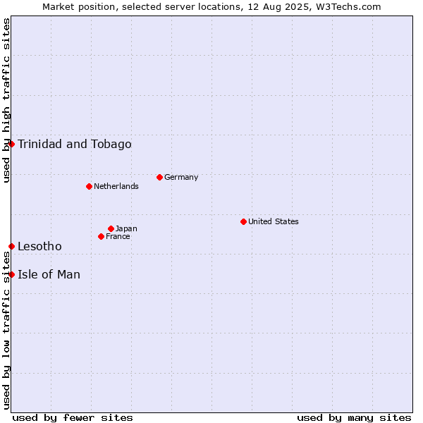 Market position of Isle of Man vs. Trinidad and Tobago vs. Lesotho