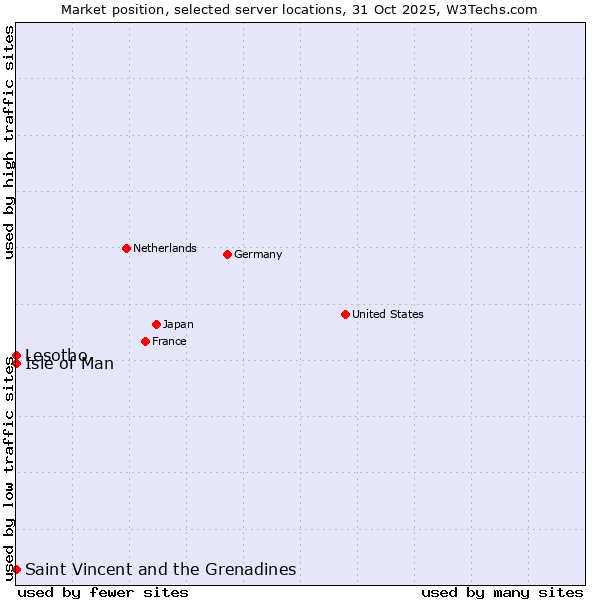 Market position of Isle of Man vs. Lesotho vs. Saint Vincent and the Grenadines