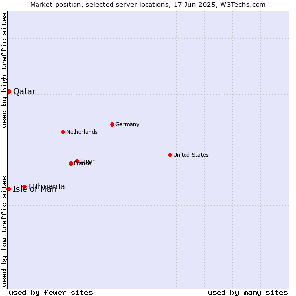 Market position of Lithuania vs. Qatar vs. Isle of Man
