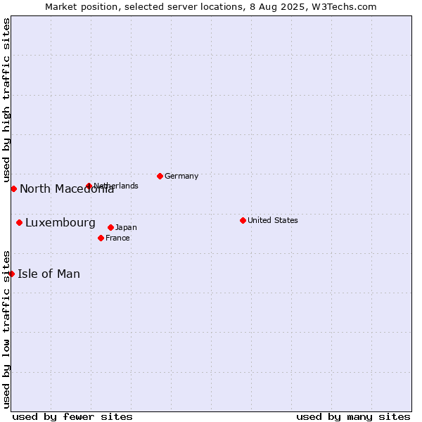 Market position of Luxembourg vs. North Macedonia vs. Isle of Man