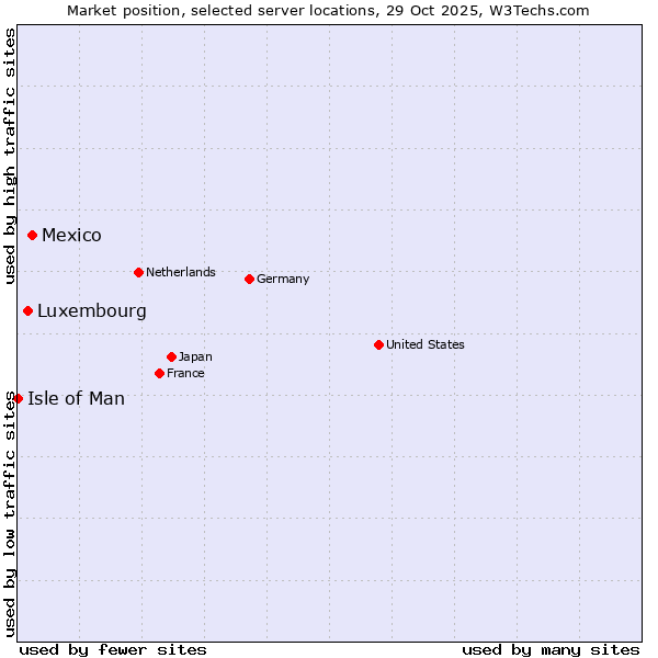 Market position of Mexico vs. Luxembourg vs. Isle of Man