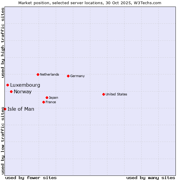 Market position of Norway vs. Luxembourg vs. Isle of Man