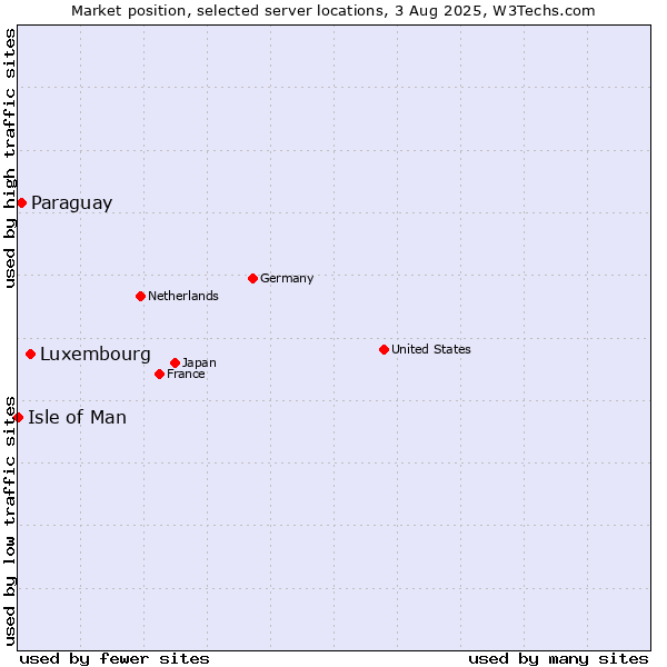 Market position of Luxembourg vs. Paraguay vs. Isle of Man