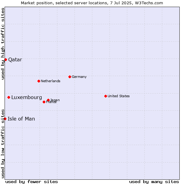 Market position of Luxembourg vs. Qatar vs. Isle of Man