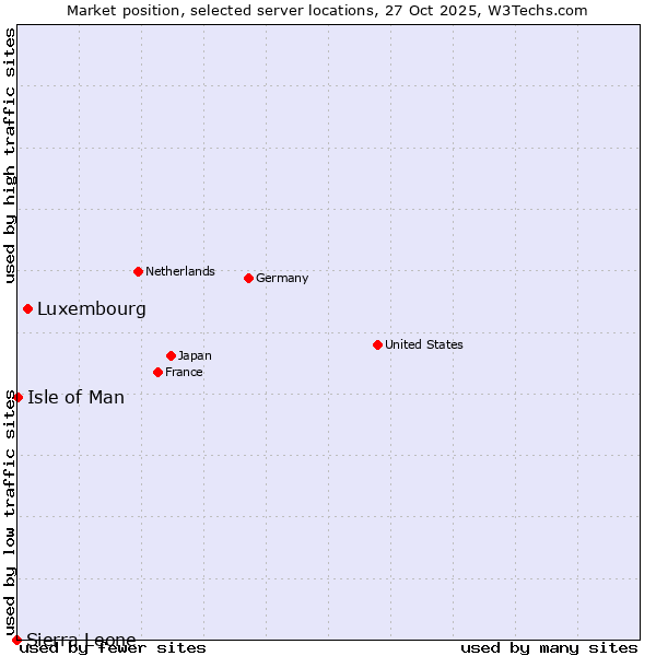 Market position of Luxembourg vs. Isle of Man vs. Sierra Leone