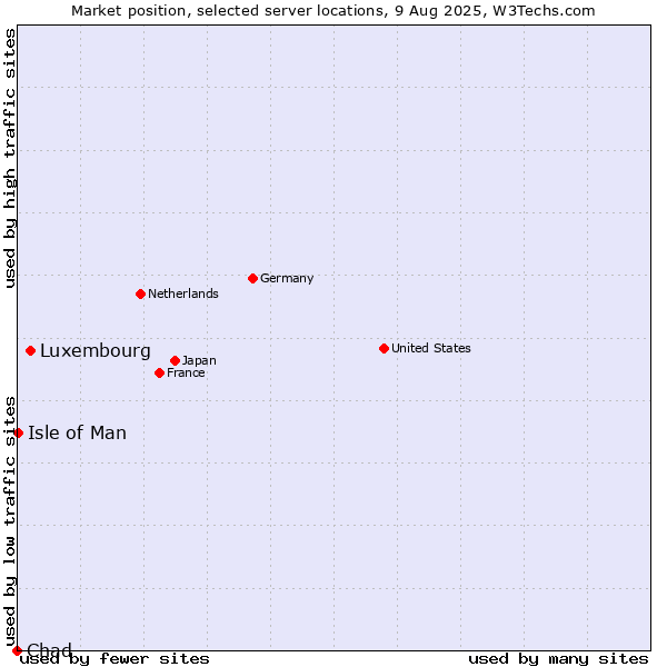 Market position of Luxembourg vs. Isle of Man vs. Chad