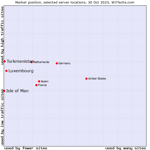 Market position of Luxembourg vs. Turkmenistan vs. Isle of Man