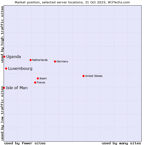 Market position of Luxembourg vs. Uganda vs. Isle of Man