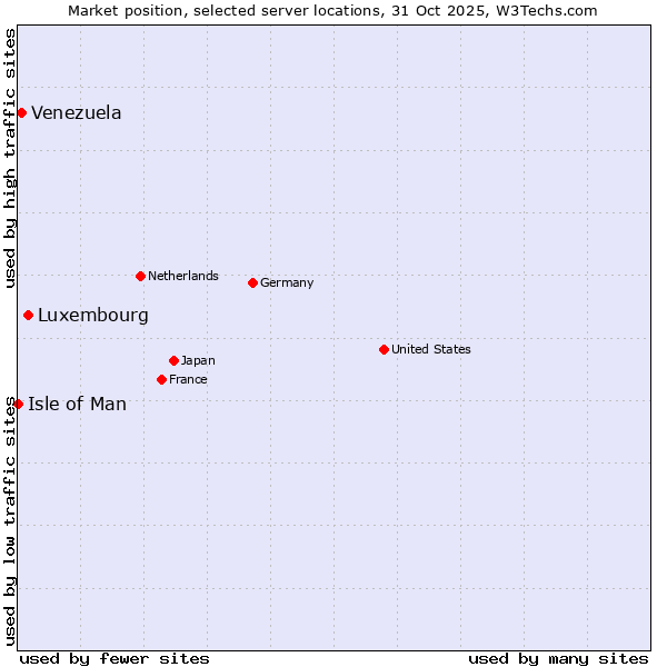 Market position of Luxembourg vs. Venezuela vs. Isle of Man