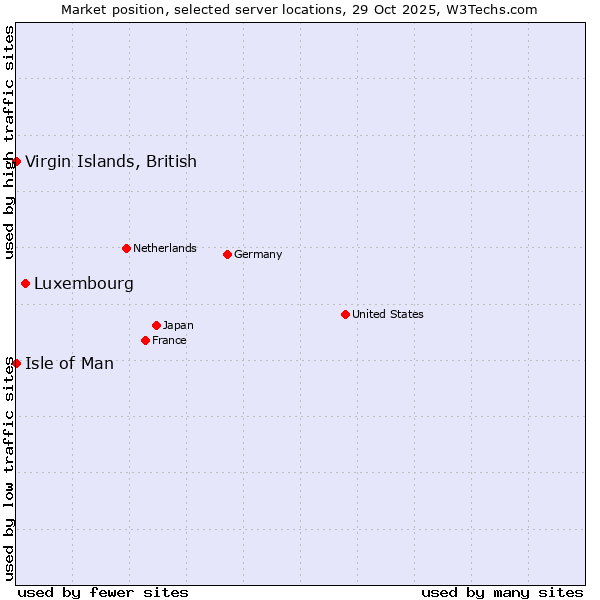 Market position of Luxembourg vs. Isle of Man vs. Virgin Islands, British