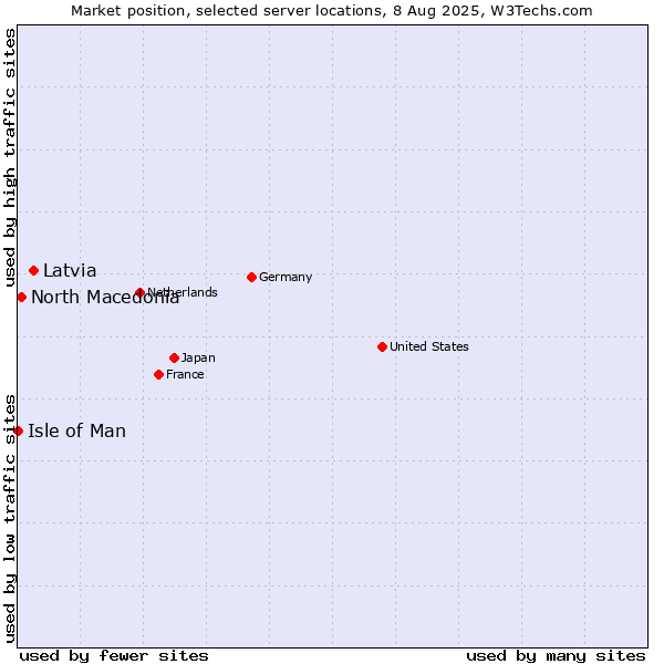Market position of Latvia vs. North Macedonia vs. Isle of Man