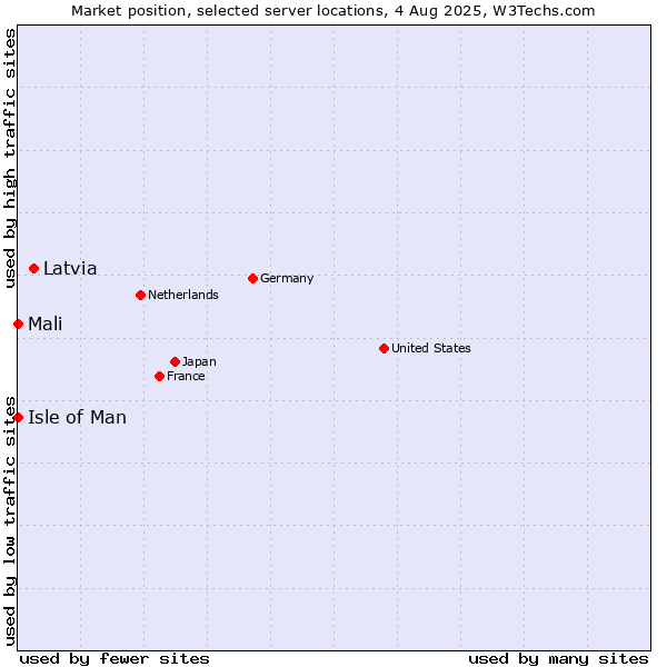 Market position of Latvia vs. Isle of Man vs. Mali