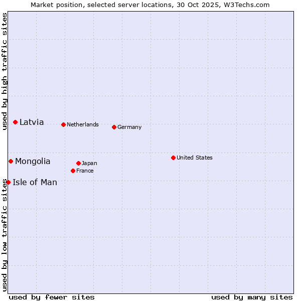 Market position of Latvia vs. Mongolia vs. Isle of Man
