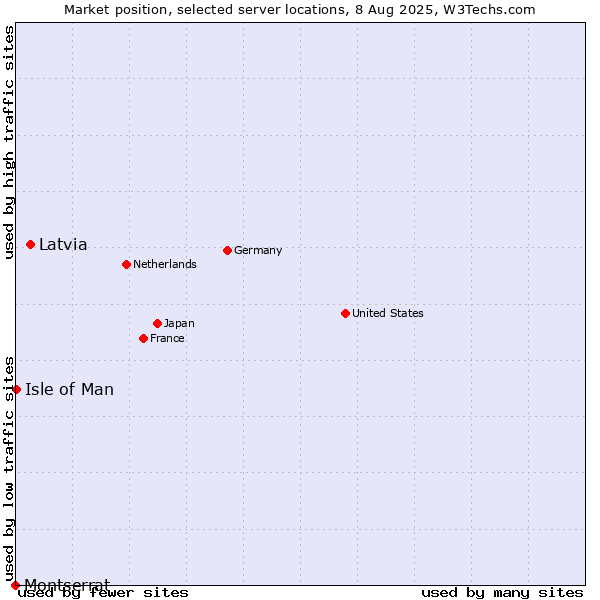 Market position of Latvia vs. Isle of Man vs. Montserrat