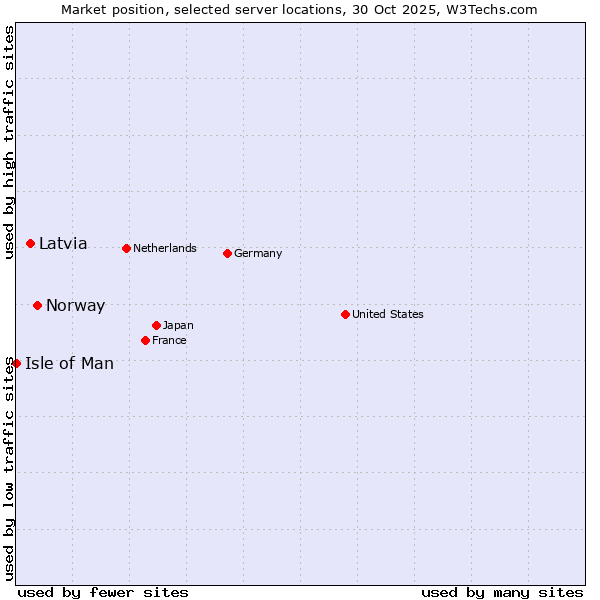 Market position of Norway vs. Latvia vs. Isle of Man