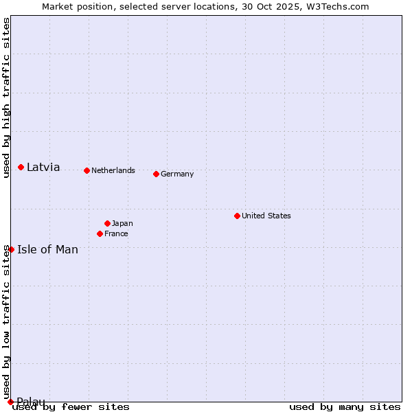 Market position of Latvia vs. Isle of Man vs. Palau