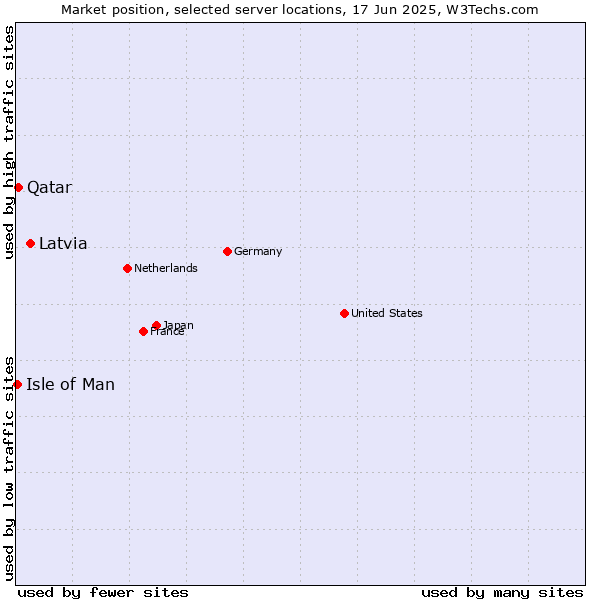 Market position of Latvia vs. Qatar vs. Isle of Man