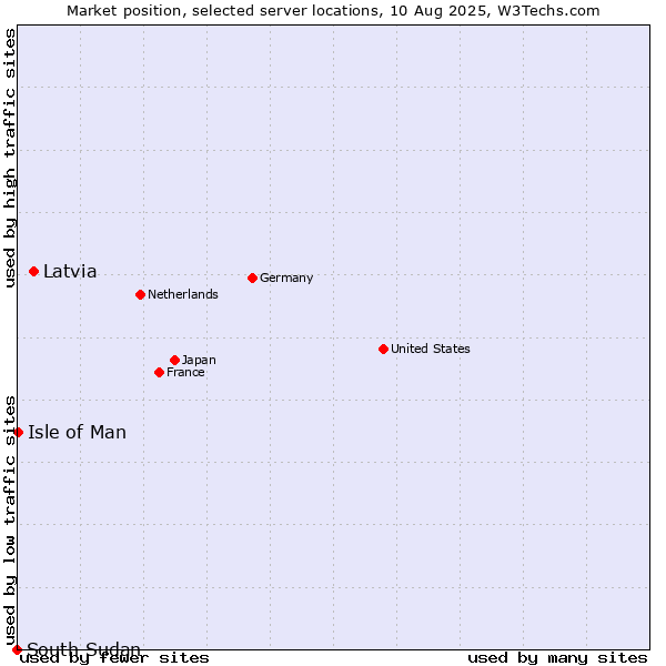 Market position of Latvia vs. Isle of Man vs. South Sudan