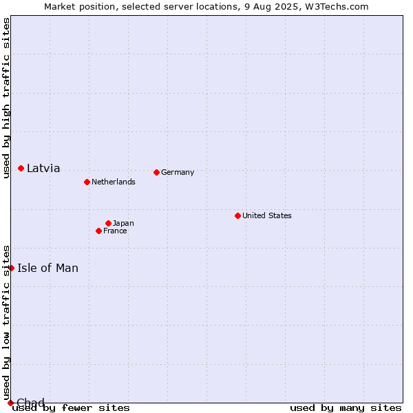 Market position of Latvia vs. Isle of Man vs. Chad