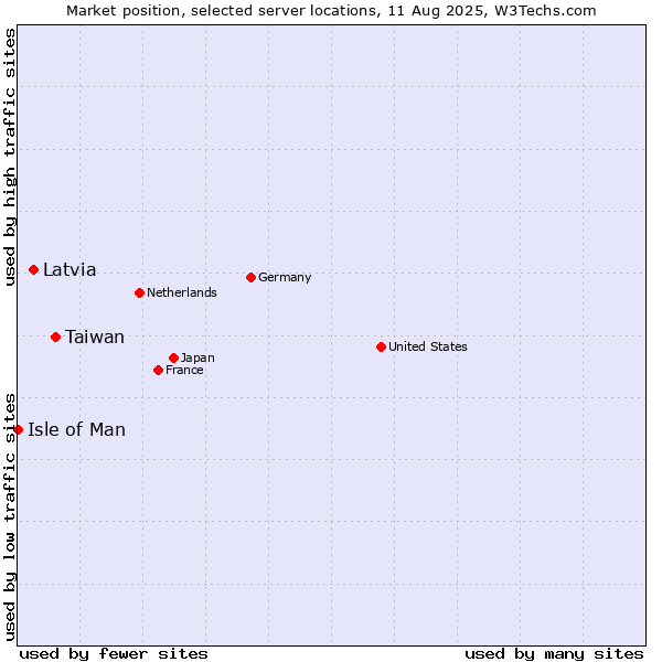 Market position of Taiwan vs. Latvia vs. Isle of Man