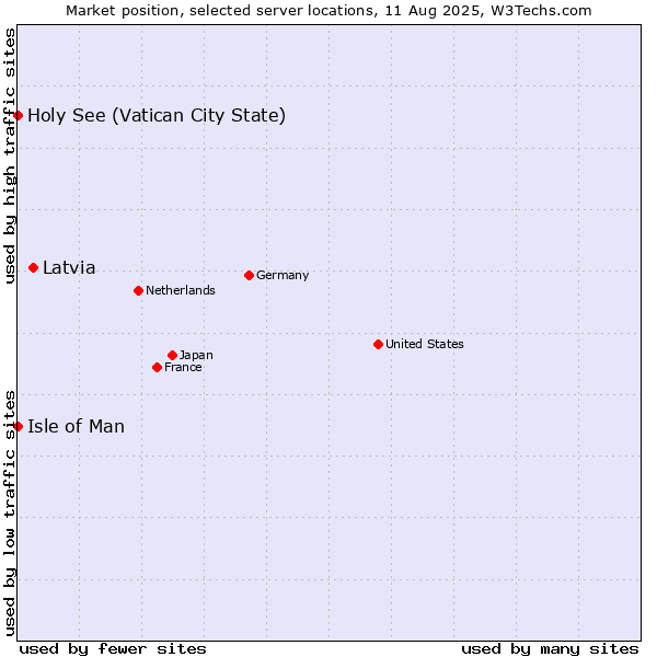 Market position of Latvia vs. Isle of Man vs. Holy See (Vatican City State)