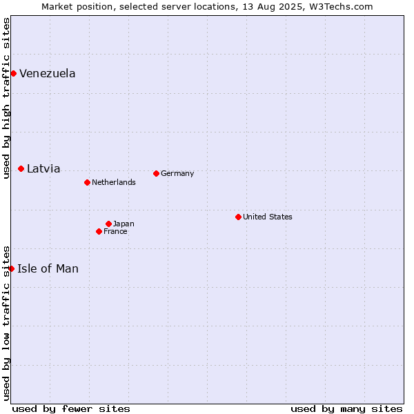Market position of Latvia vs. Venezuela vs. Isle of Man