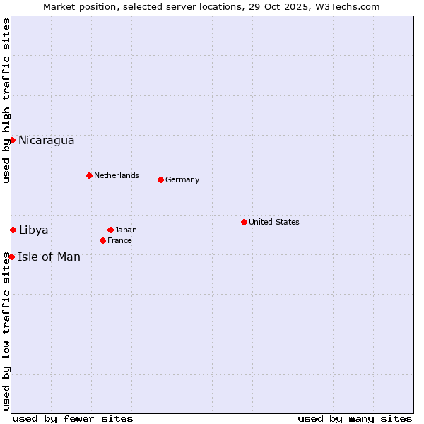 Market position of Libya vs. Nicaragua vs. Isle of Man