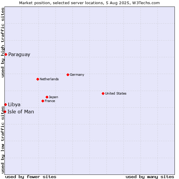 Market position of Paraguay vs. Libya vs. Isle of Man