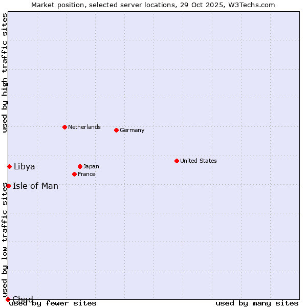 Market position of Libya vs. Isle of Man vs. Chad