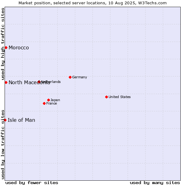 Market position of North Macedonia vs. Morocco vs. Isle of Man