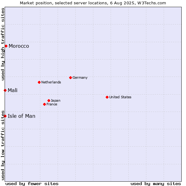 Market position of Morocco vs. Isle of Man vs. Mali