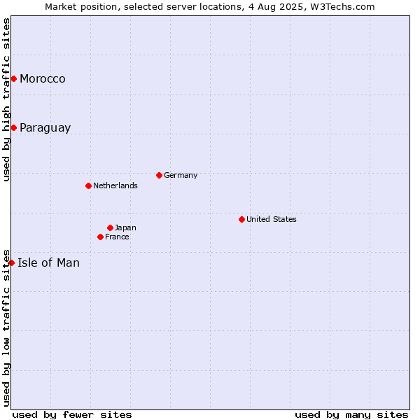 Market position of Paraguay vs. Morocco vs. Isle of Man