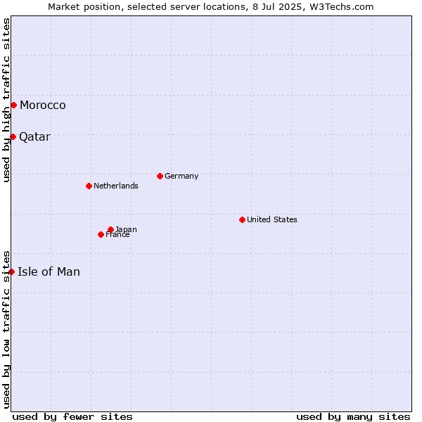 Market position of Morocco vs. Qatar vs. Isle of Man