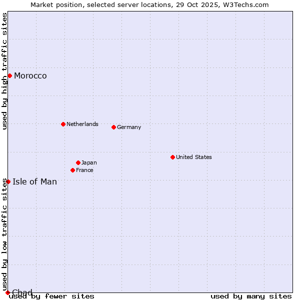 Market position of Morocco vs. Isle of Man vs. Chad