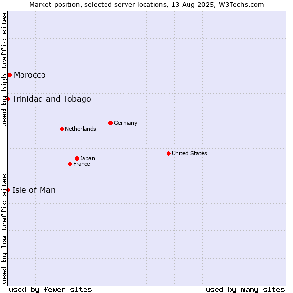 Market position of Morocco vs. Isle of Man vs. Trinidad and Tobago