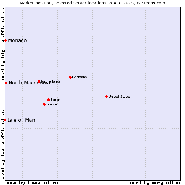 Market position of North Macedonia vs. Monaco vs. Isle of Man