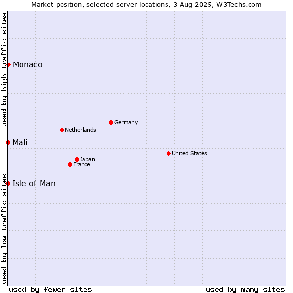 Market position of Monaco vs. Isle of Man vs. Mali