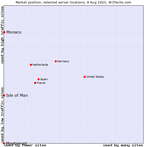 Market position of Monaco vs. Isle of Man vs. Montserrat