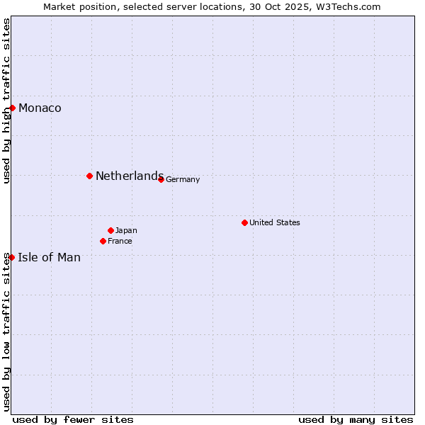 Market position of Netherlands and territories vs. Monaco vs. Isle of Man