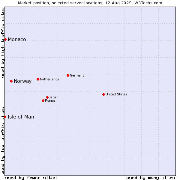 Market position of Norway vs. Monaco vs. Isle of Man