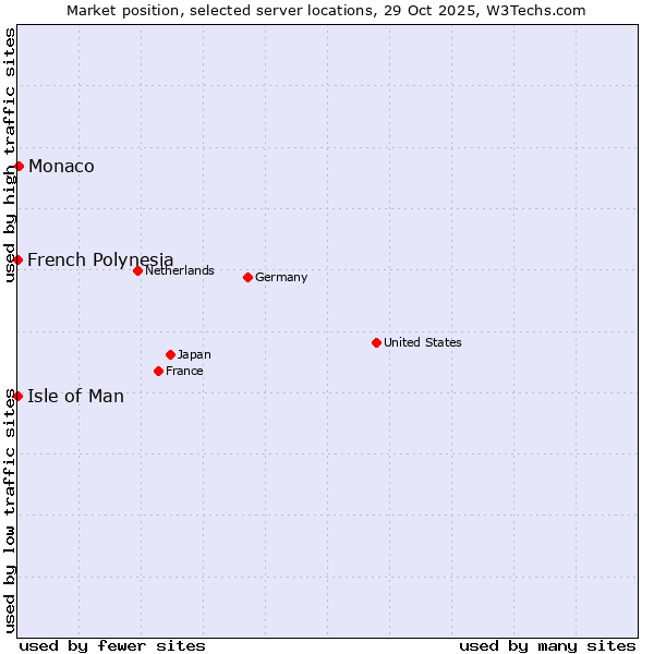 Market position of Monaco vs. Isle of Man vs. French Polynesia