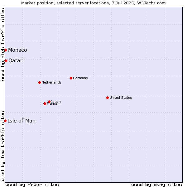 Market position of Qatar vs. Monaco vs. Isle of Man
