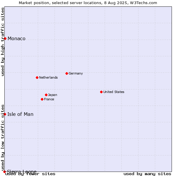 Market position of Monaco vs. Isle of Man vs. Sierra Leone