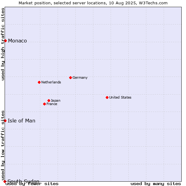 Market position of Monaco vs. Isle of Man vs. South Sudan
