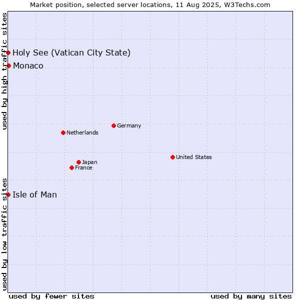 Market position of Monaco vs. Isle of Man vs. Holy See (Vatican City State)